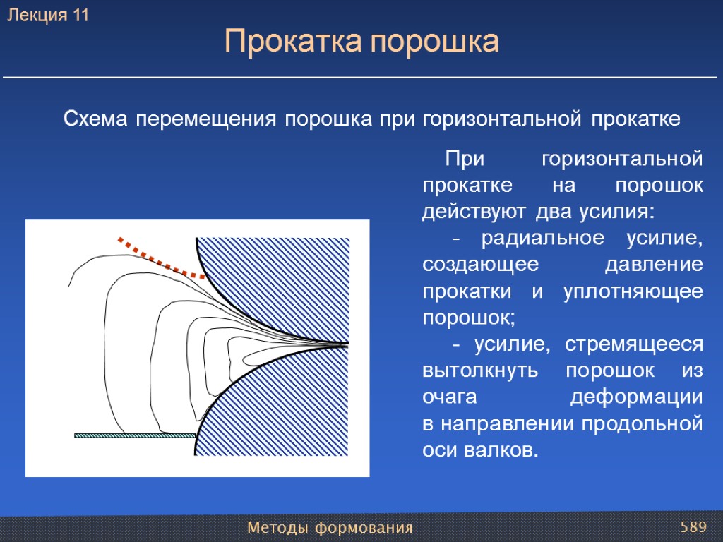 Методы формования 589 Прокатка порошка Схема перемещения порошка при горизонтальной прокатке При горизонтальной прокатке